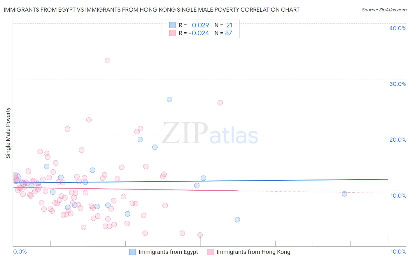 Immigrants from Egypt vs Immigrants from Hong Kong Single Male Poverty
