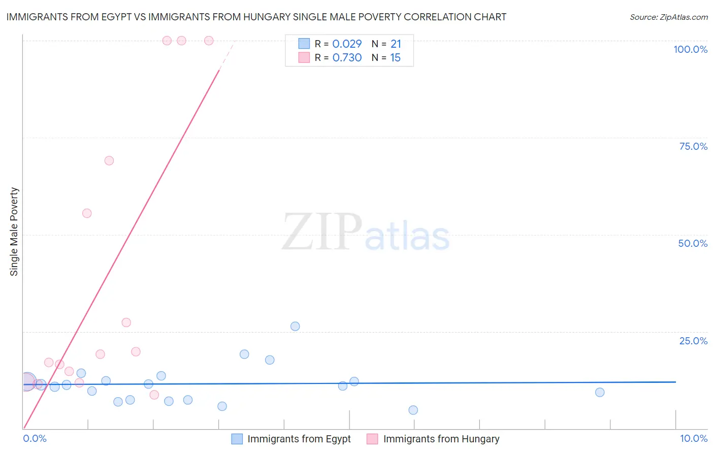 Immigrants from Egypt vs Immigrants from Hungary Single Male Poverty