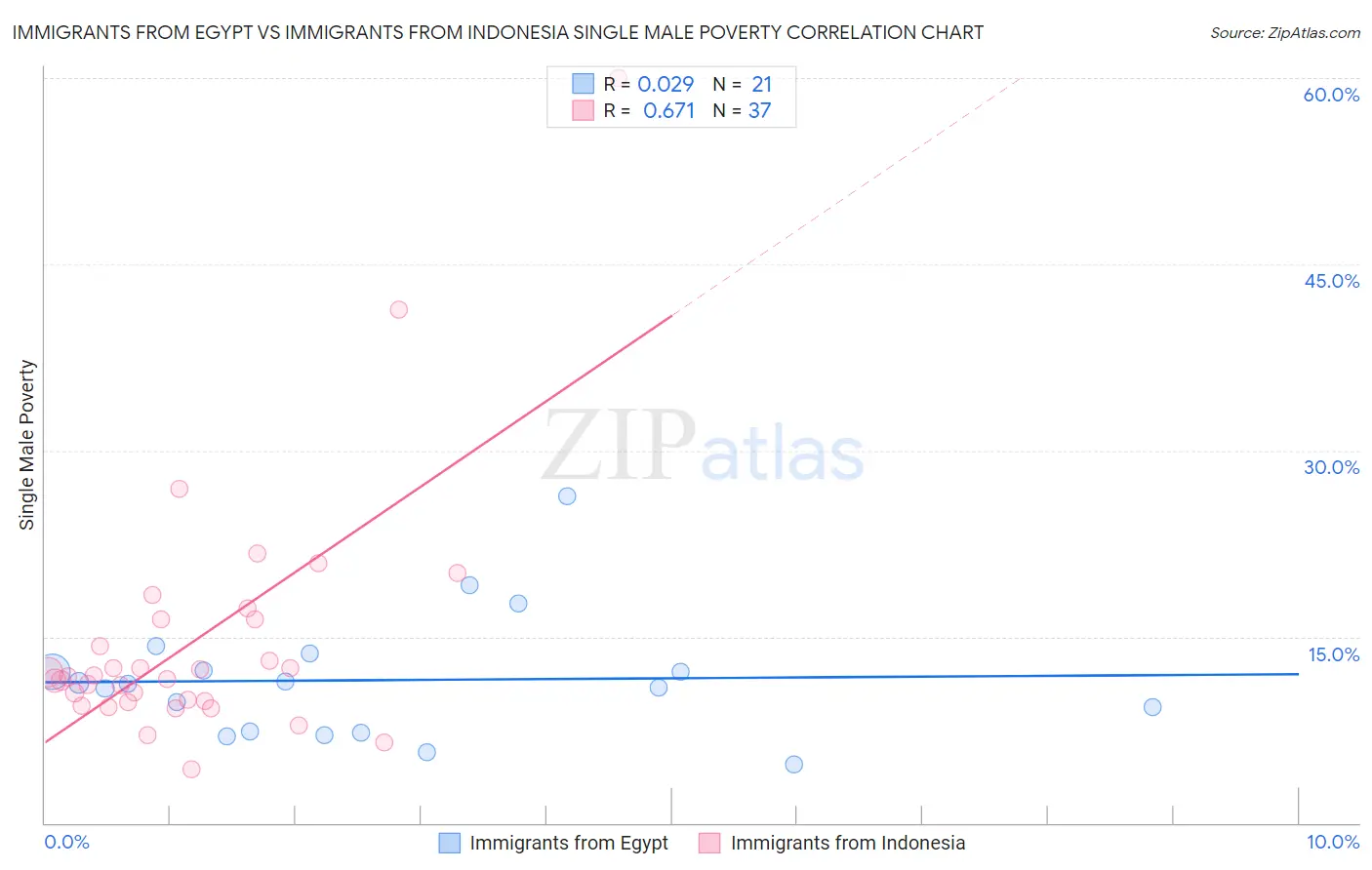 Immigrants from Egypt vs Immigrants from Indonesia Single Male Poverty