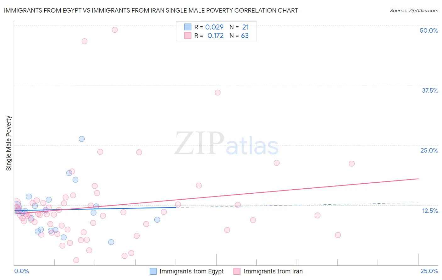 Immigrants from Egypt vs Immigrants from Iran Single Male Poverty