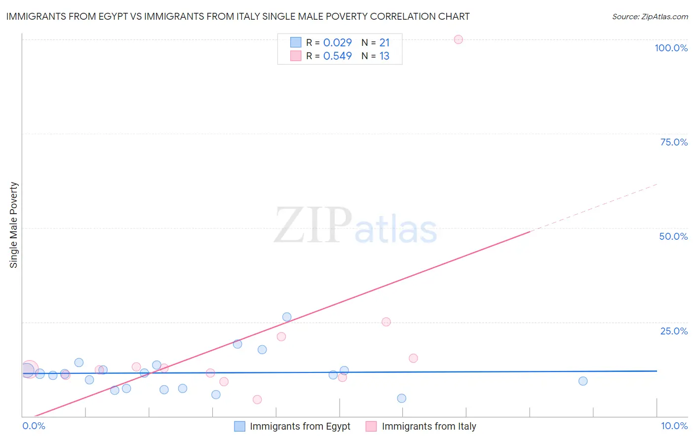 Immigrants from Egypt vs Immigrants from Italy Single Male Poverty