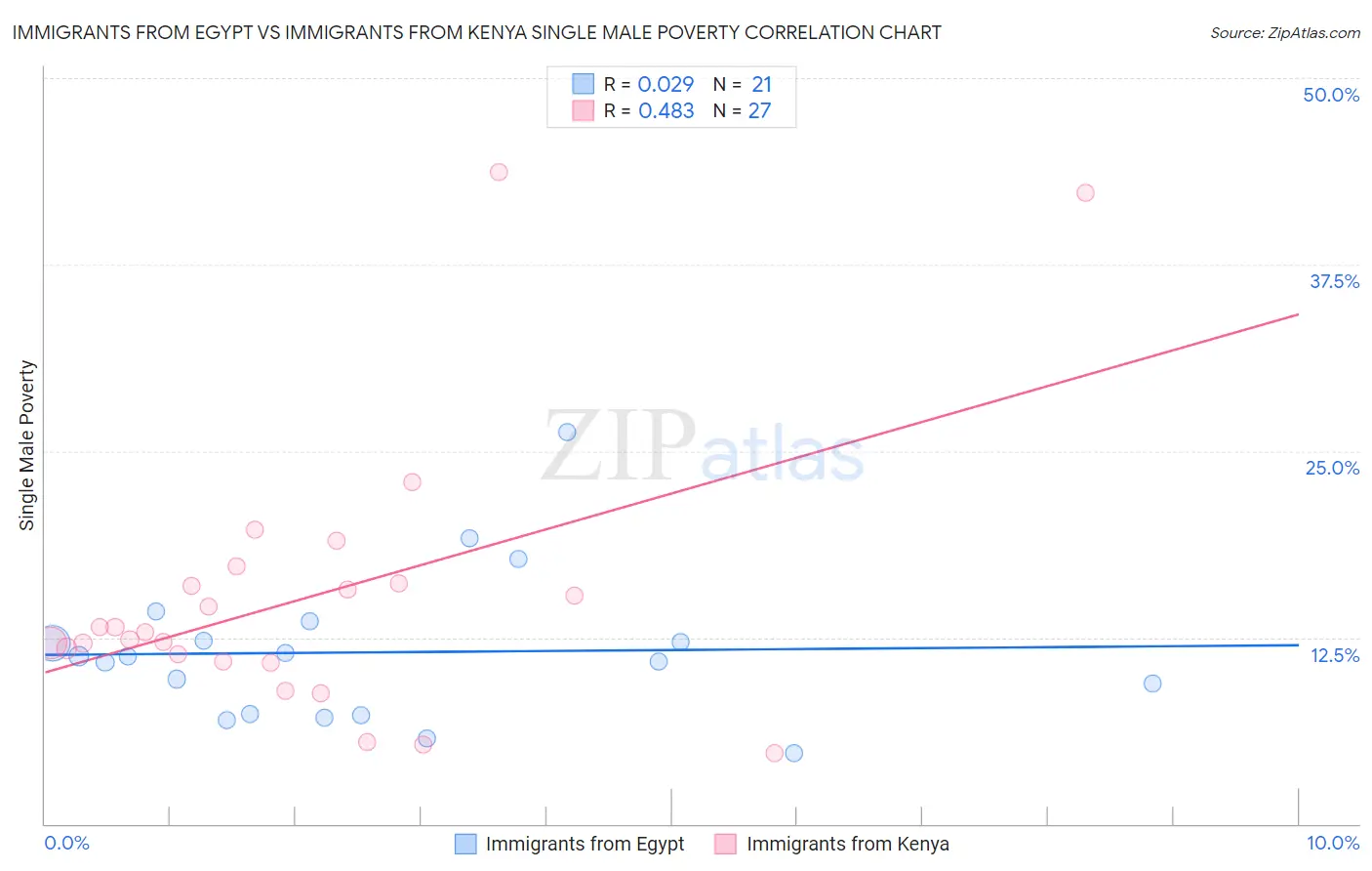 Immigrants from Egypt vs Immigrants from Kenya Single Male Poverty
