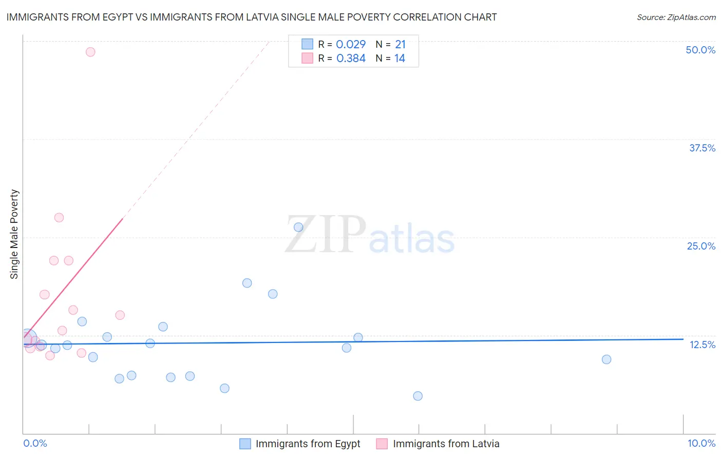 Immigrants from Egypt vs Immigrants from Latvia Single Male Poverty