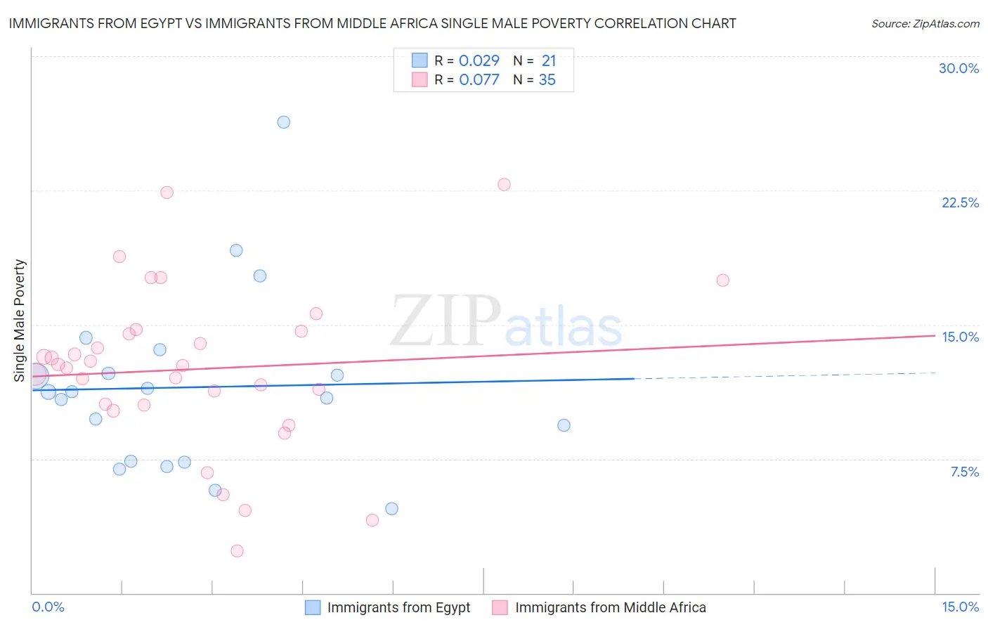 Immigrants from Egypt vs Immigrants from Middle Africa Single Male Poverty