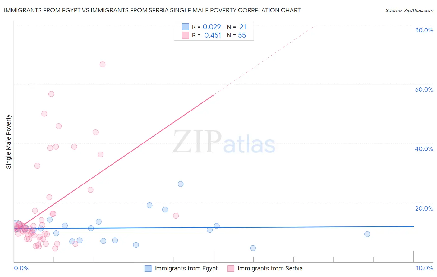 Immigrants from Egypt vs Immigrants from Serbia Single Male Poverty