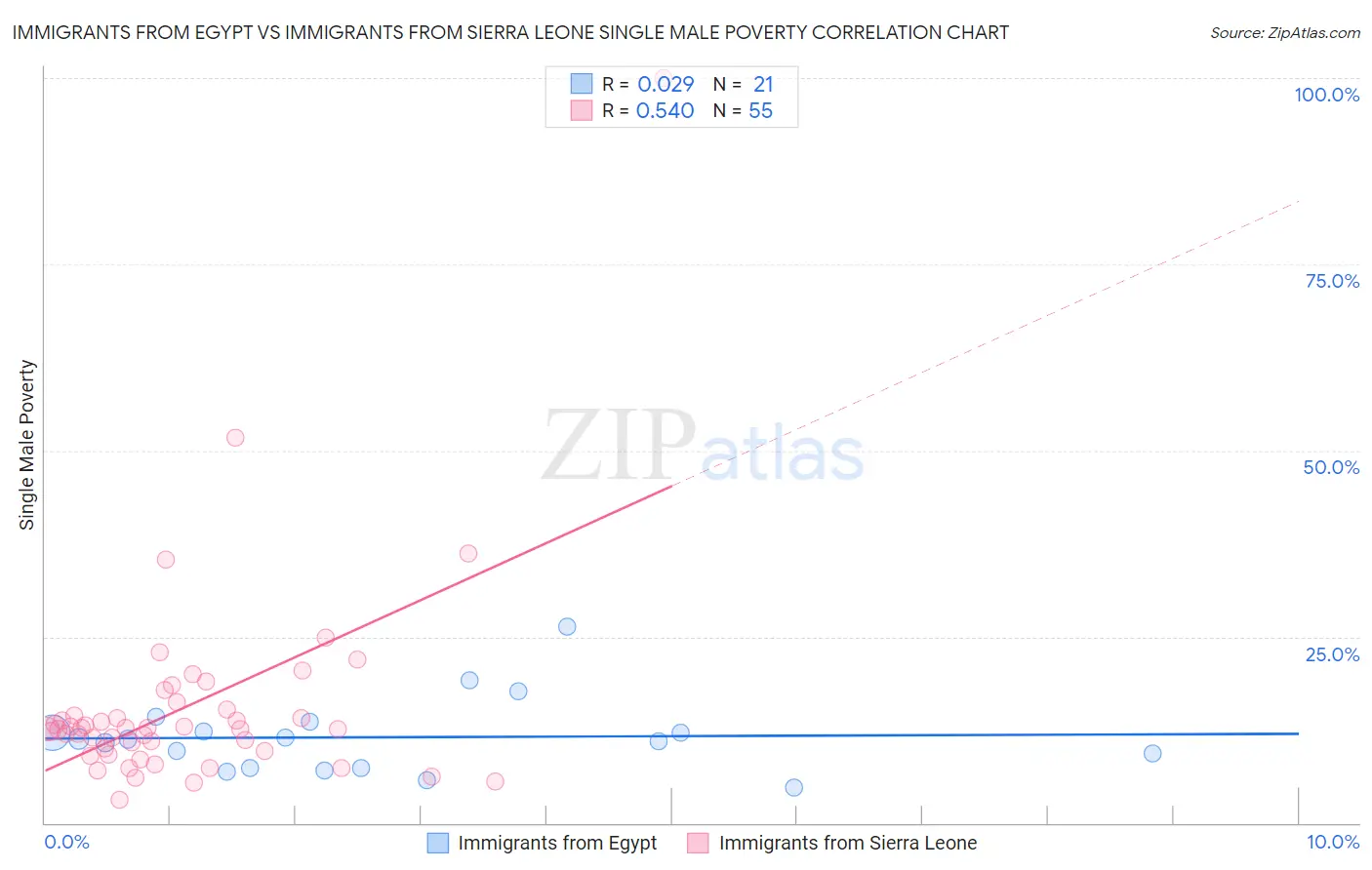 Immigrants from Egypt vs Immigrants from Sierra Leone Single Male Poverty