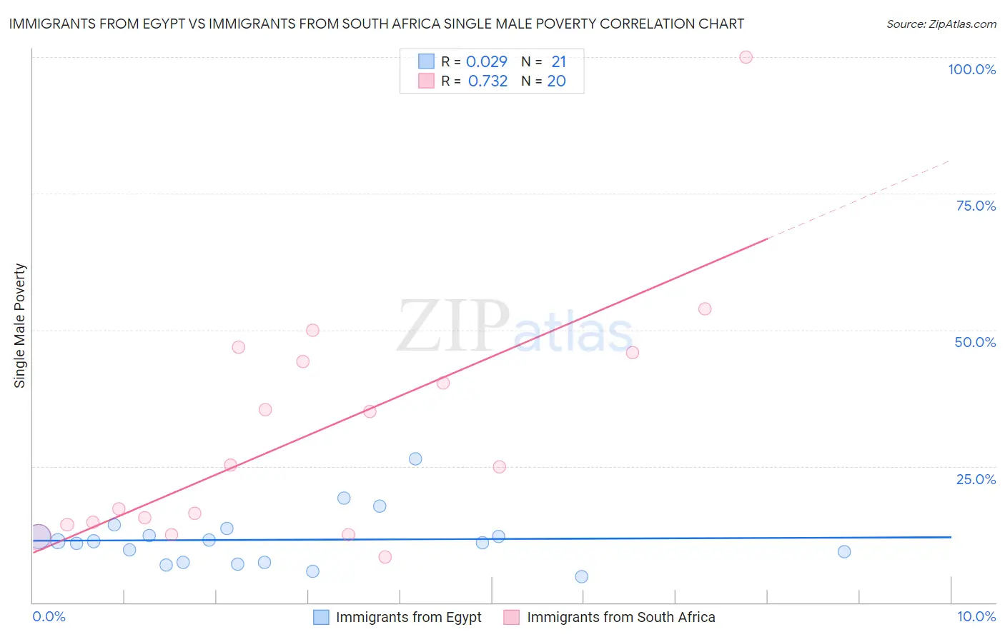 Immigrants from Egypt vs Immigrants from South Africa Single Male Poverty