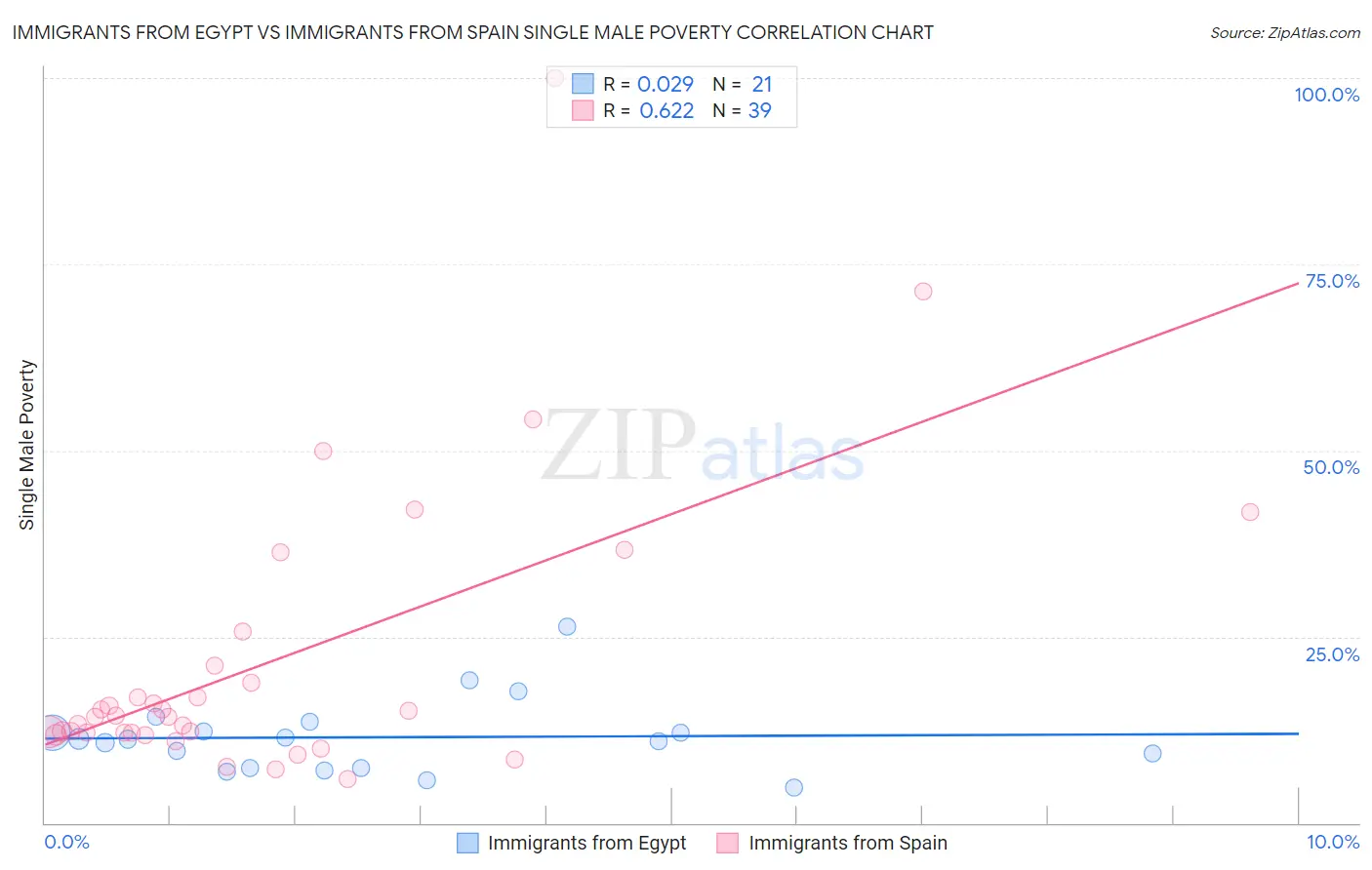Immigrants from Egypt vs Immigrants from Spain Single Male Poverty