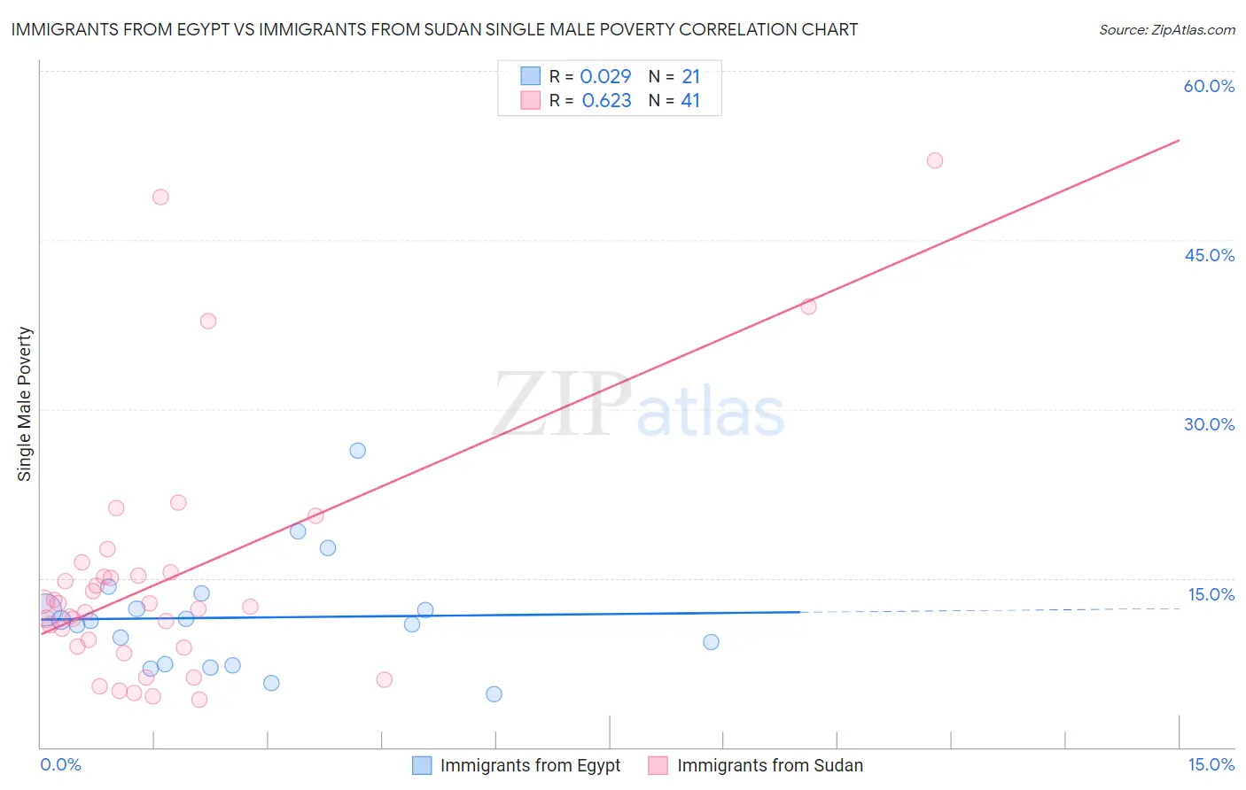 Immigrants from Egypt vs Immigrants from Sudan Single Male Poverty