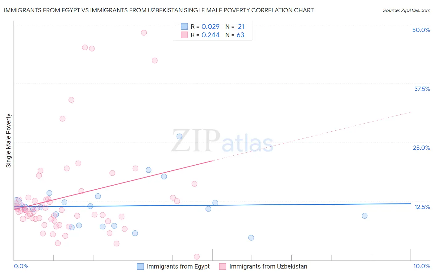 Immigrants from Egypt vs Immigrants from Uzbekistan Single Male Poverty