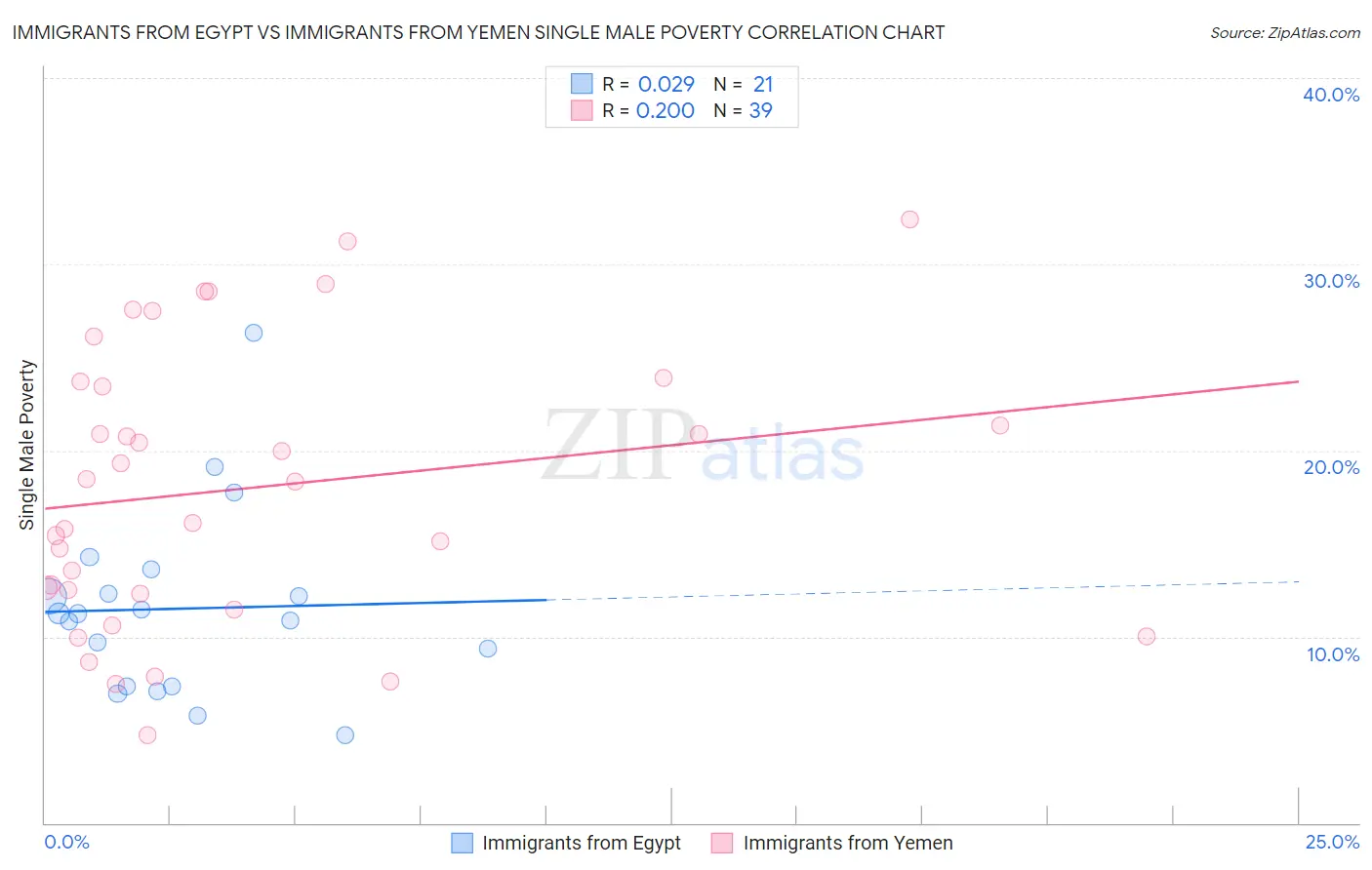 Immigrants from Egypt vs Immigrants from Yemen Single Male Poverty