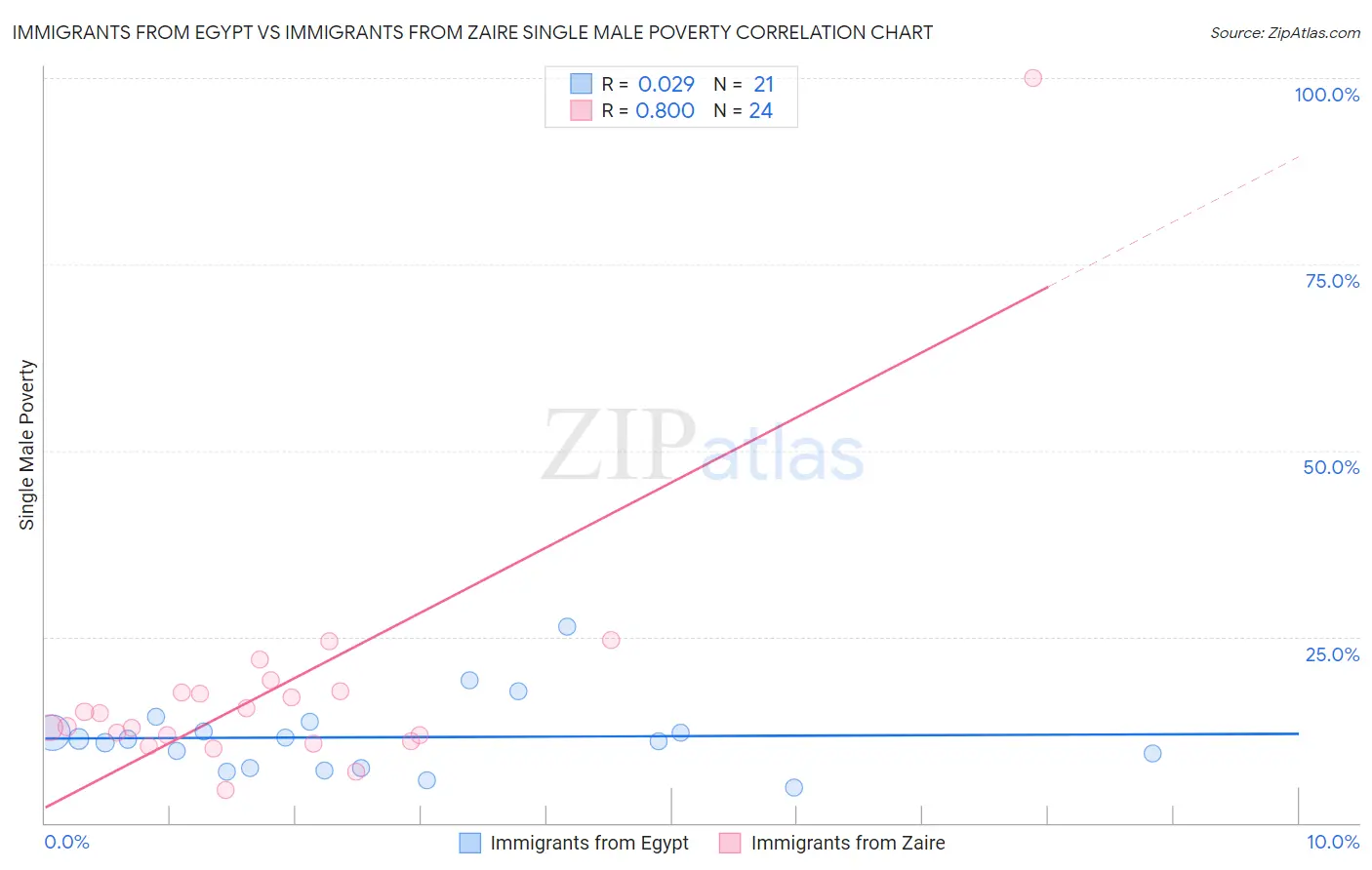 Immigrants from Egypt vs Immigrants from Zaire Single Male Poverty