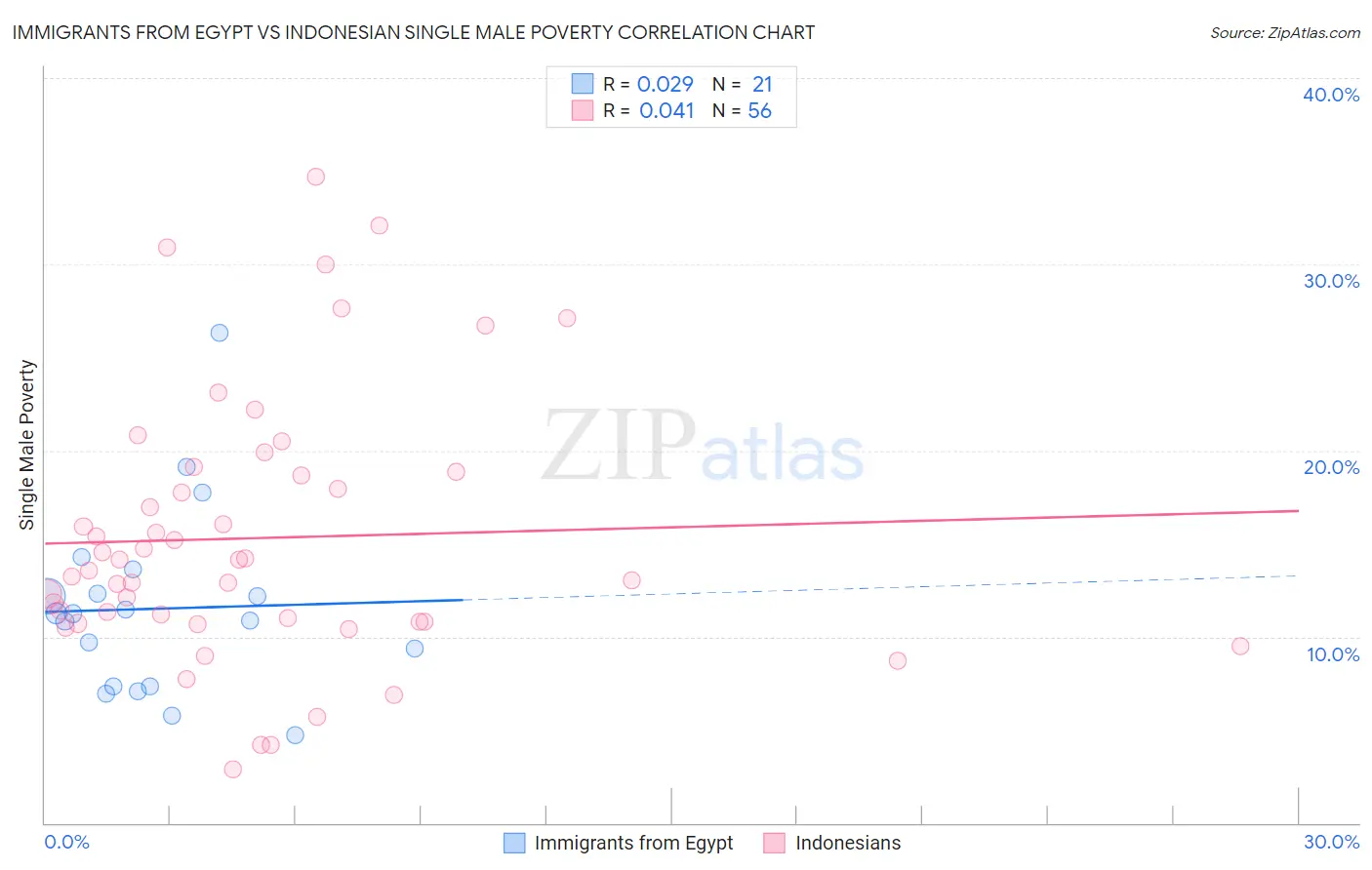 Immigrants from Egypt vs Indonesian Single Male Poverty
