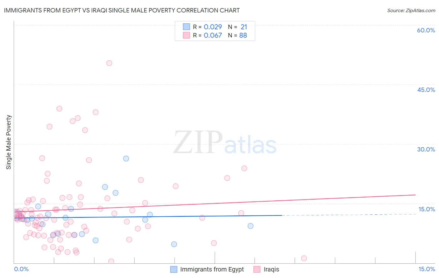 Immigrants from Egypt vs Iraqi Single Male Poverty