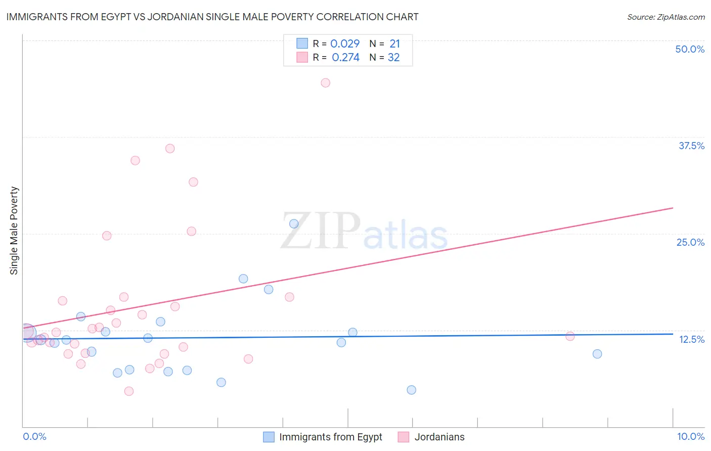 Immigrants from Egypt vs Jordanian Single Male Poverty