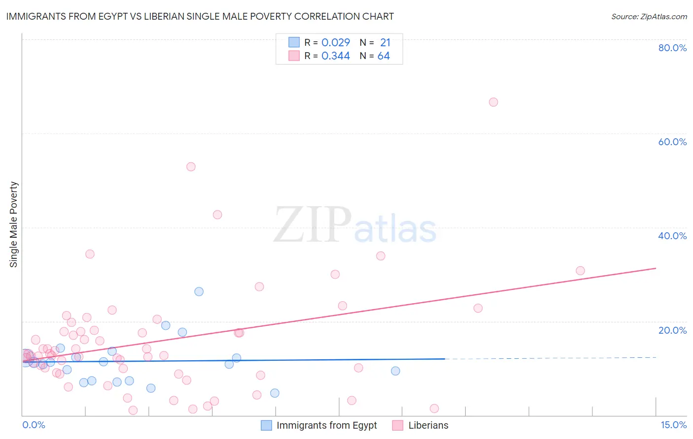 Immigrants from Egypt vs Liberian Single Male Poverty