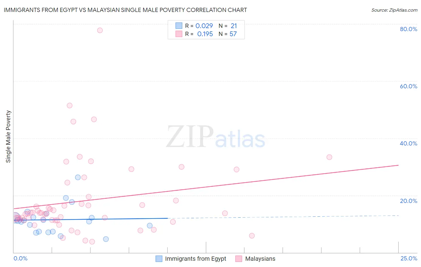 Immigrants from Egypt vs Malaysian Single Male Poverty