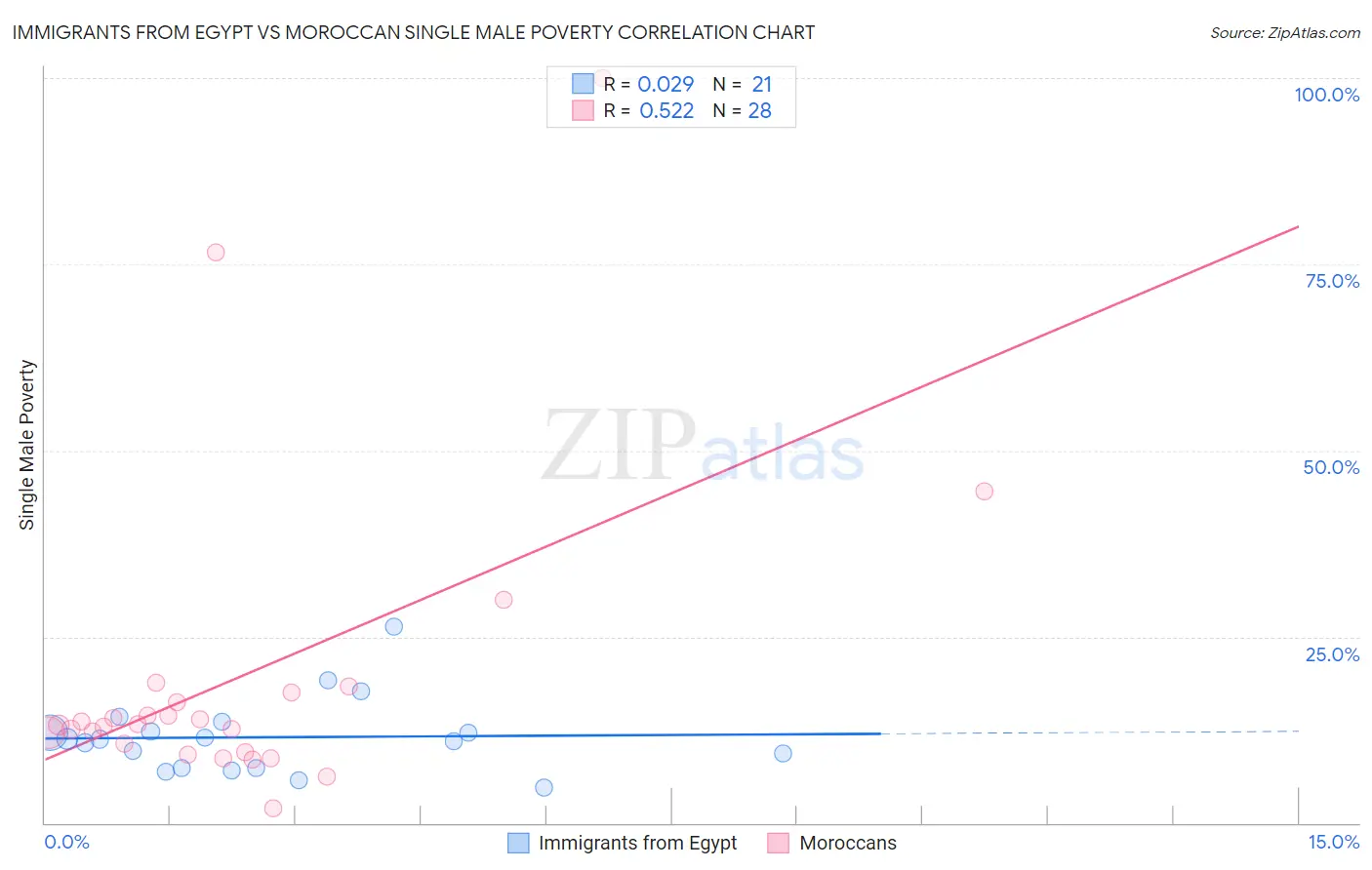 Immigrants from Egypt vs Moroccan Single Male Poverty