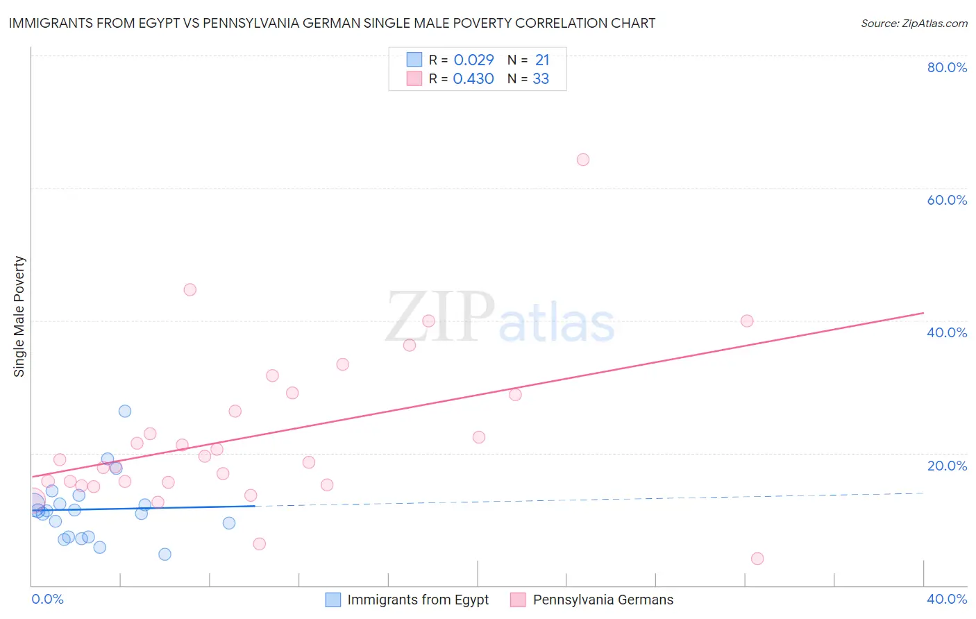 Immigrants from Egypt vs Pennsylvania German Single Male Poverty