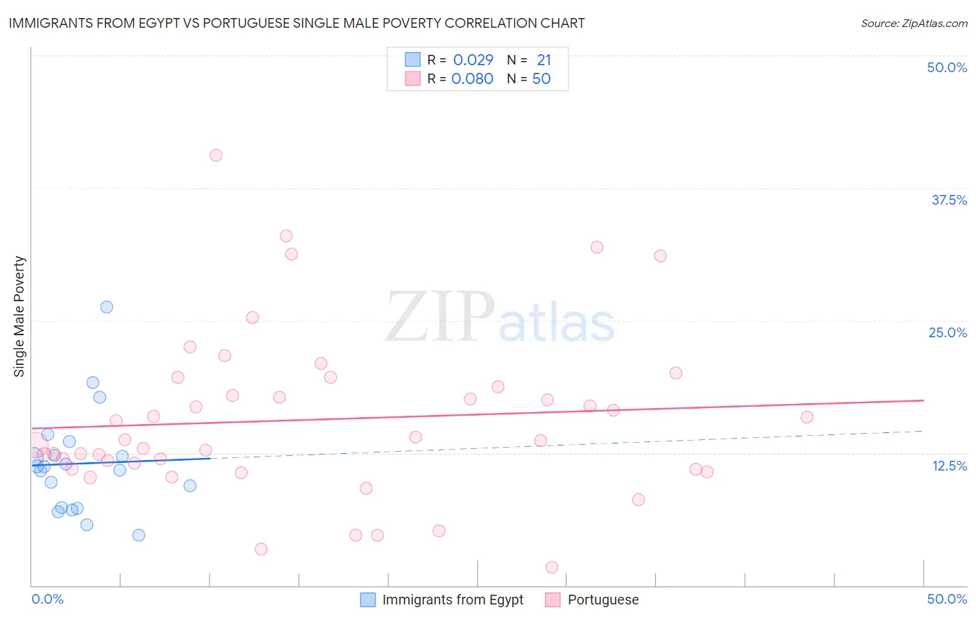 Immigrants from Egypt vs Portuguese Single Male Poverty