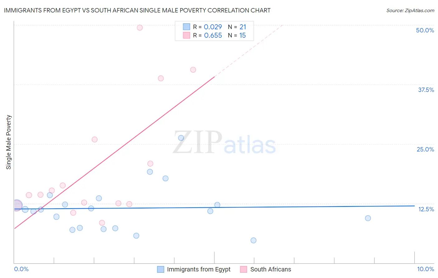 Immigrants from Egypt vs South African Single Male Poverty