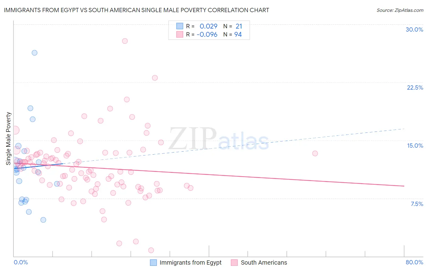 Immigrants from Egypt vs South American Single Male Poverty
