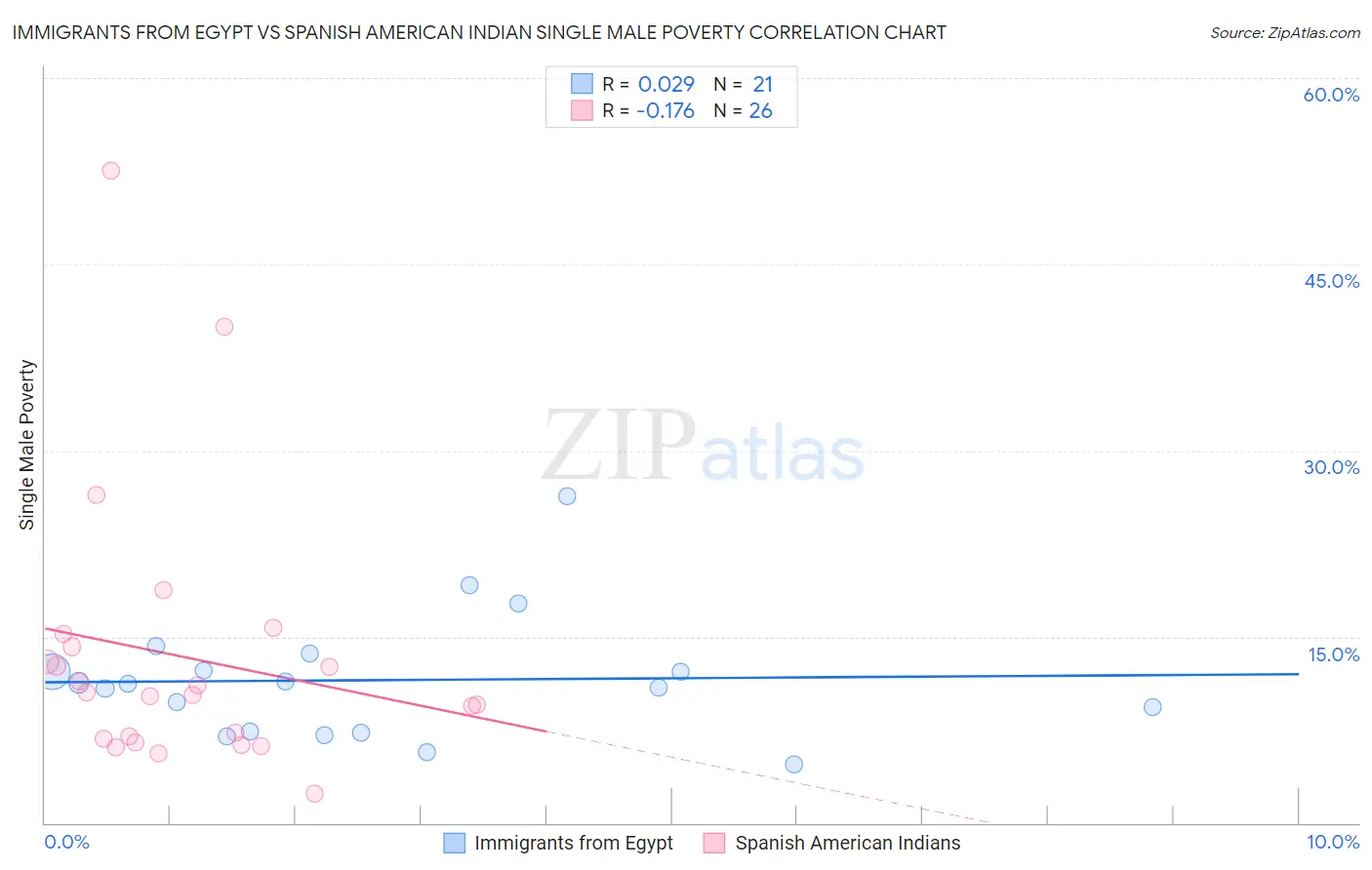 Immigrants from Egypt vs Spanish American Indian Single Male Poverty