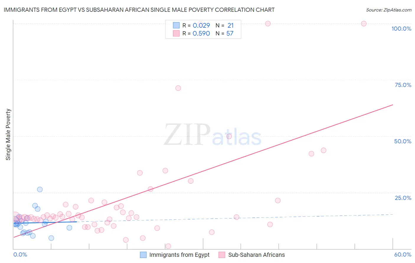 Immigrants from Egypt vs Subsaharan African Single Male Poverty
