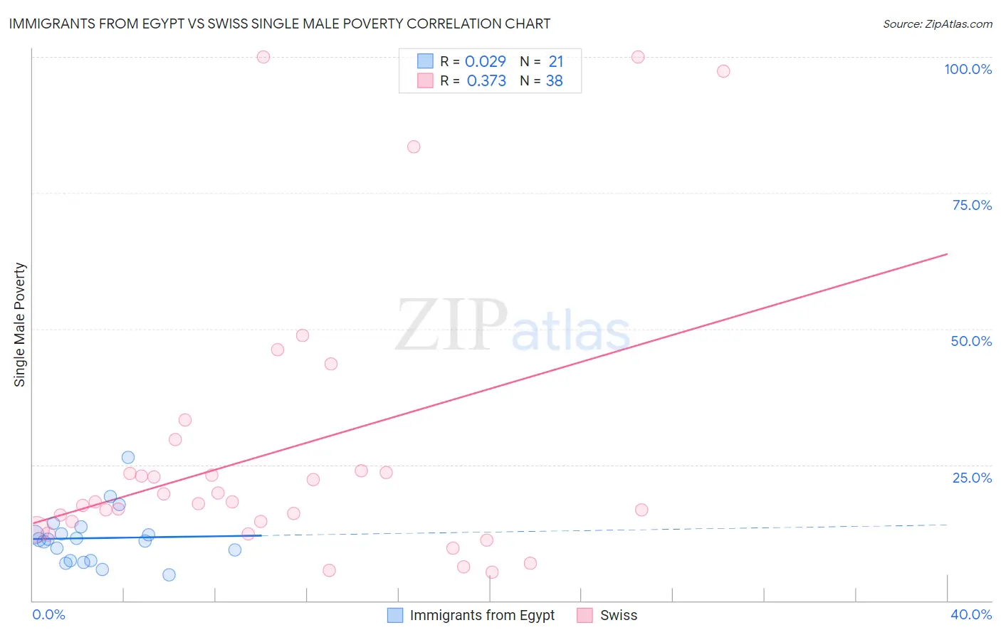 Immigrants from Egypt vs Swiss Single Male Poverty