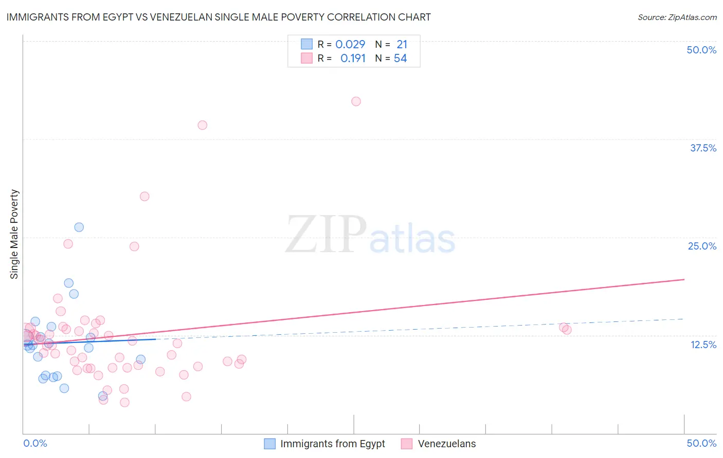 Immigrants from Egypt vs Venezuelan Single Male Poverty