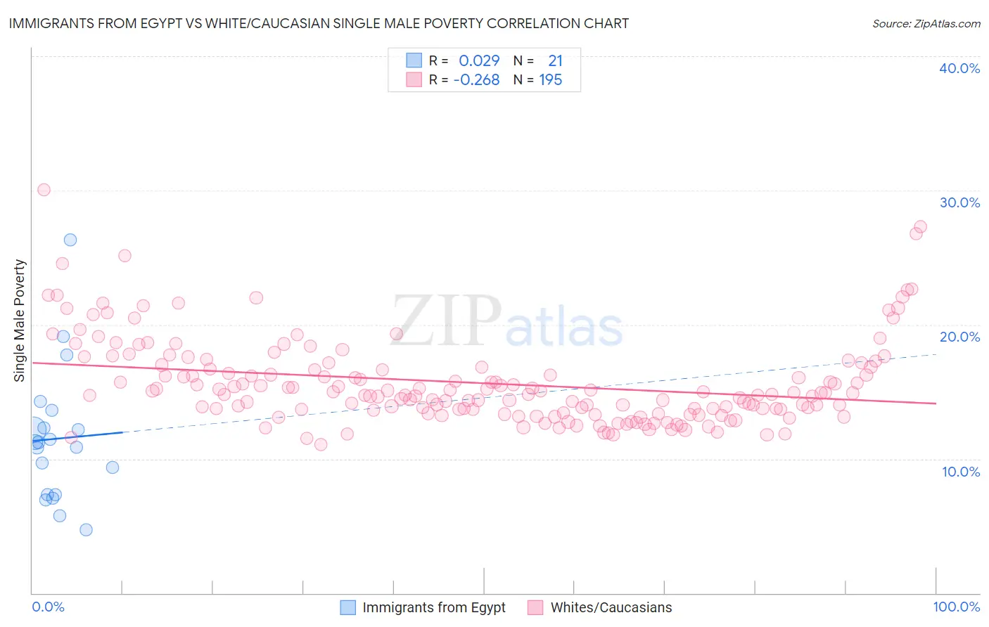 Immigrants from Egypt vs White/Caucasian Single Male Poverty