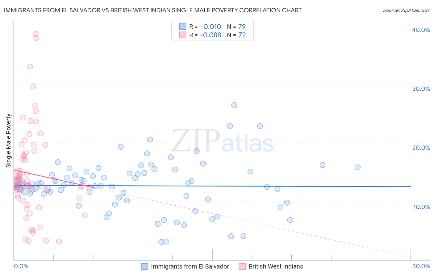 Immigrants from El Salvador vs British West Indian Single Male Poverty