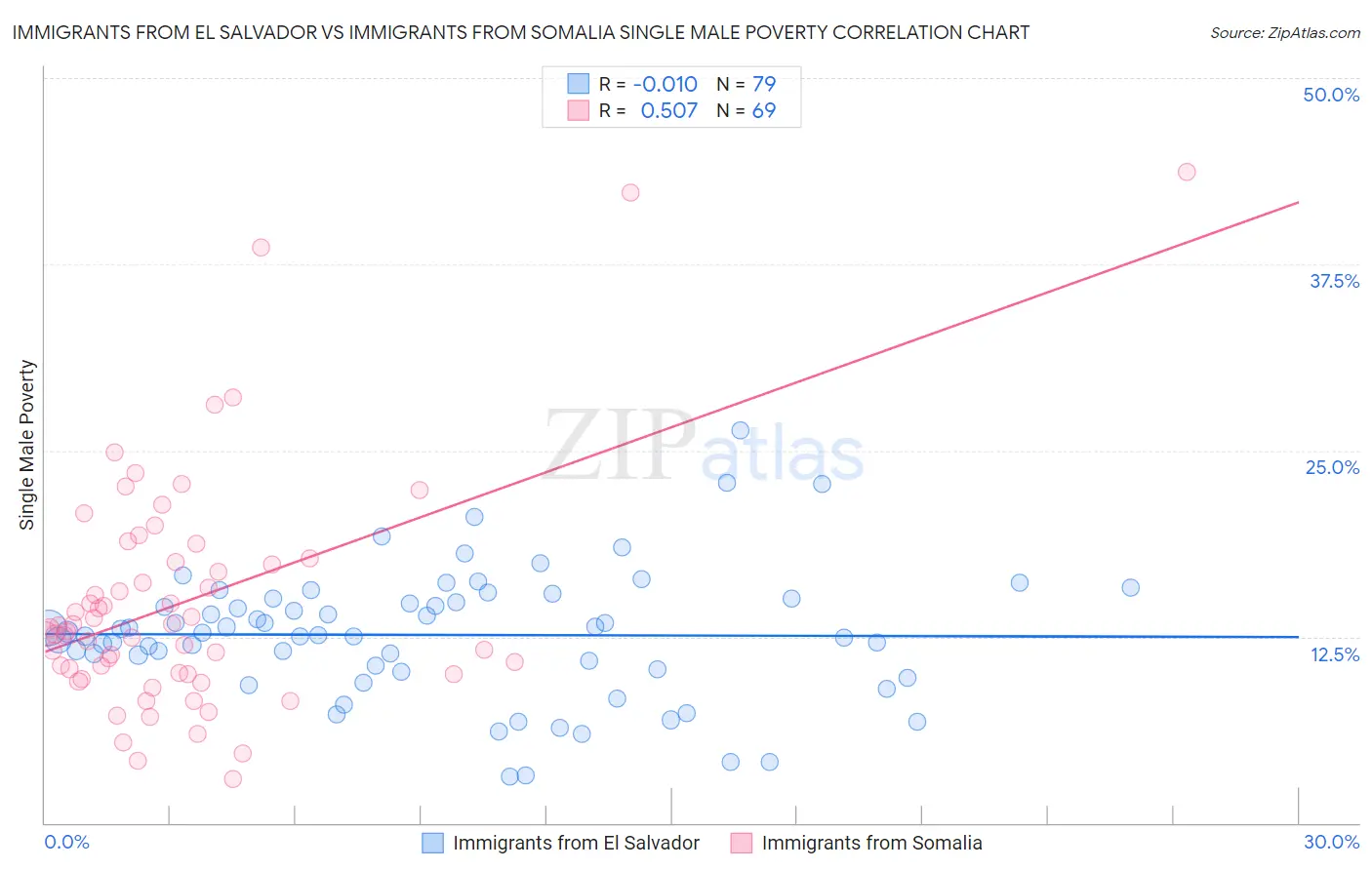 Immigrants from El Salvador vs Immigrants from Somalia Single Male Poverty