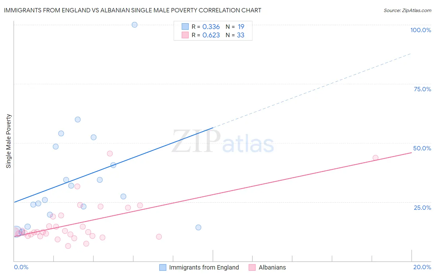 Immigrants from England vs Albanian Single Male Poverty