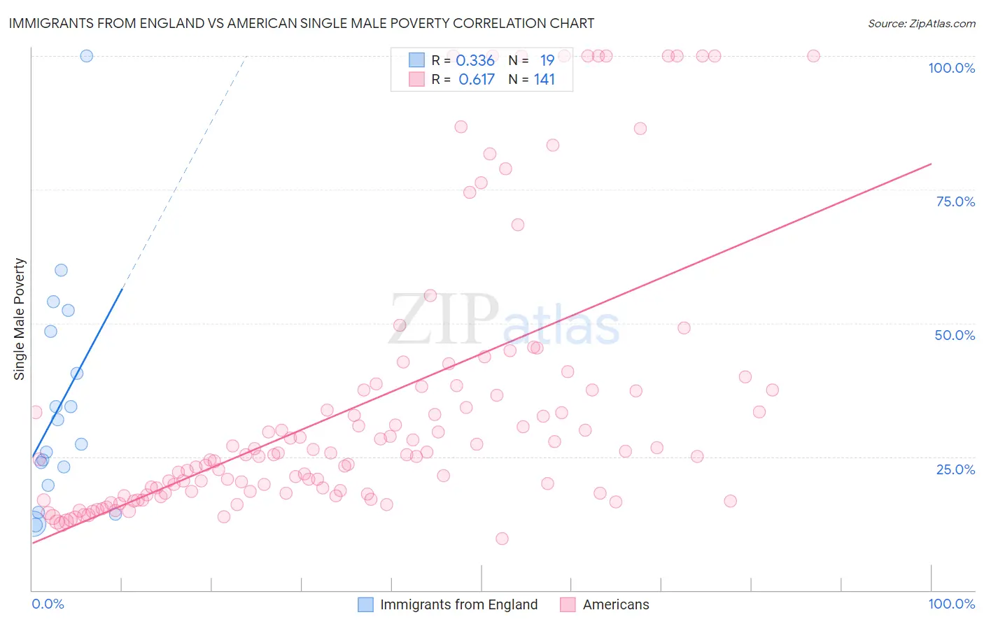 Immigrants from England vs American Single Male Poverty