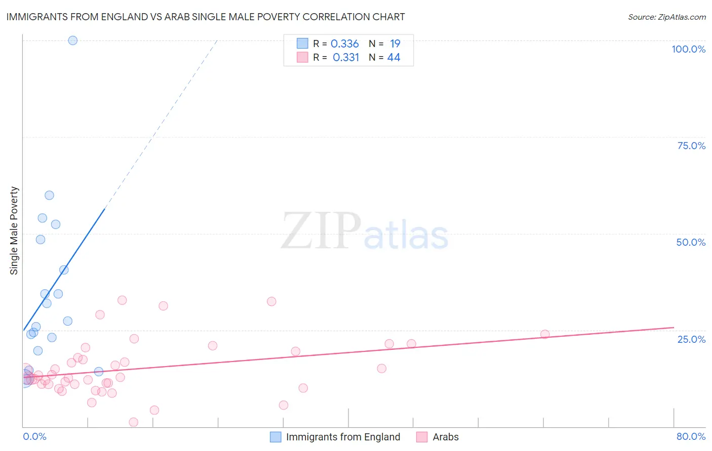 Immigrants from England vs Arab Single Male Poverty
