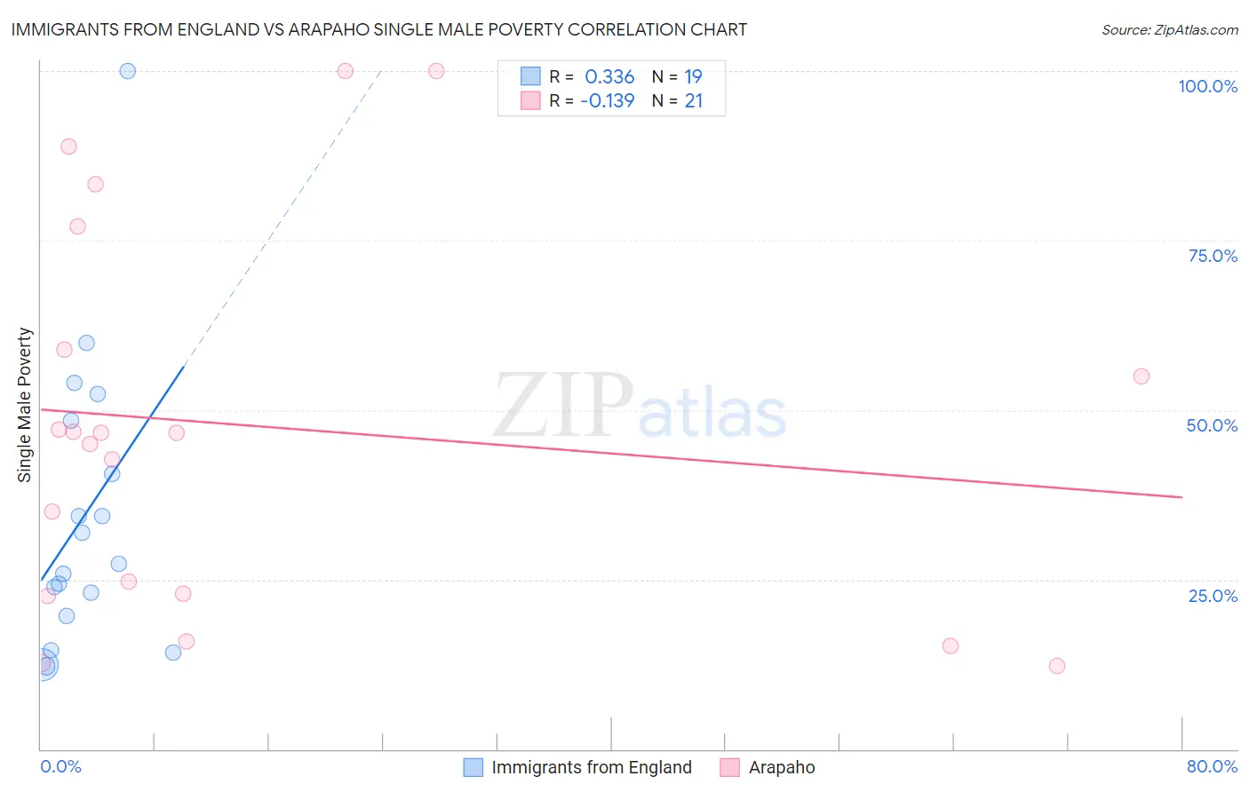 Immigrants from England vs Arapaho Single Male Poverty