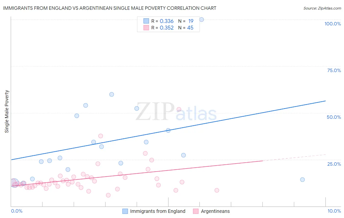 Immigrants from England vs Argentinean Single Male Poverty