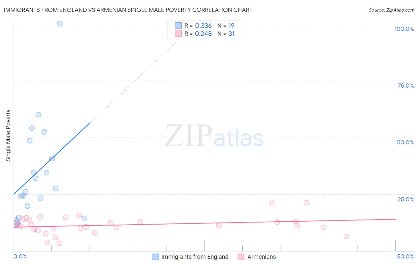 Immigrants from England vs Armenian Single Male Poverty