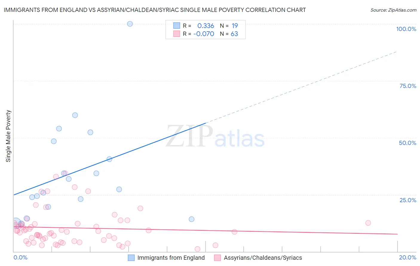 Immigrants from England vs Assyrian/Chaldean/Syriac Single Male Poverty