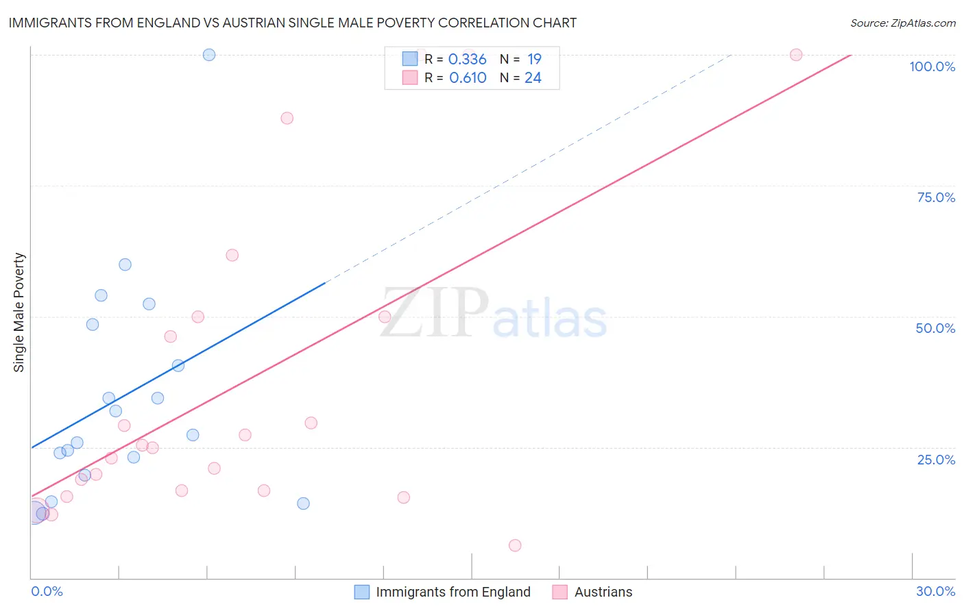 Immigrants from England vs Austrian Single Male Poverty