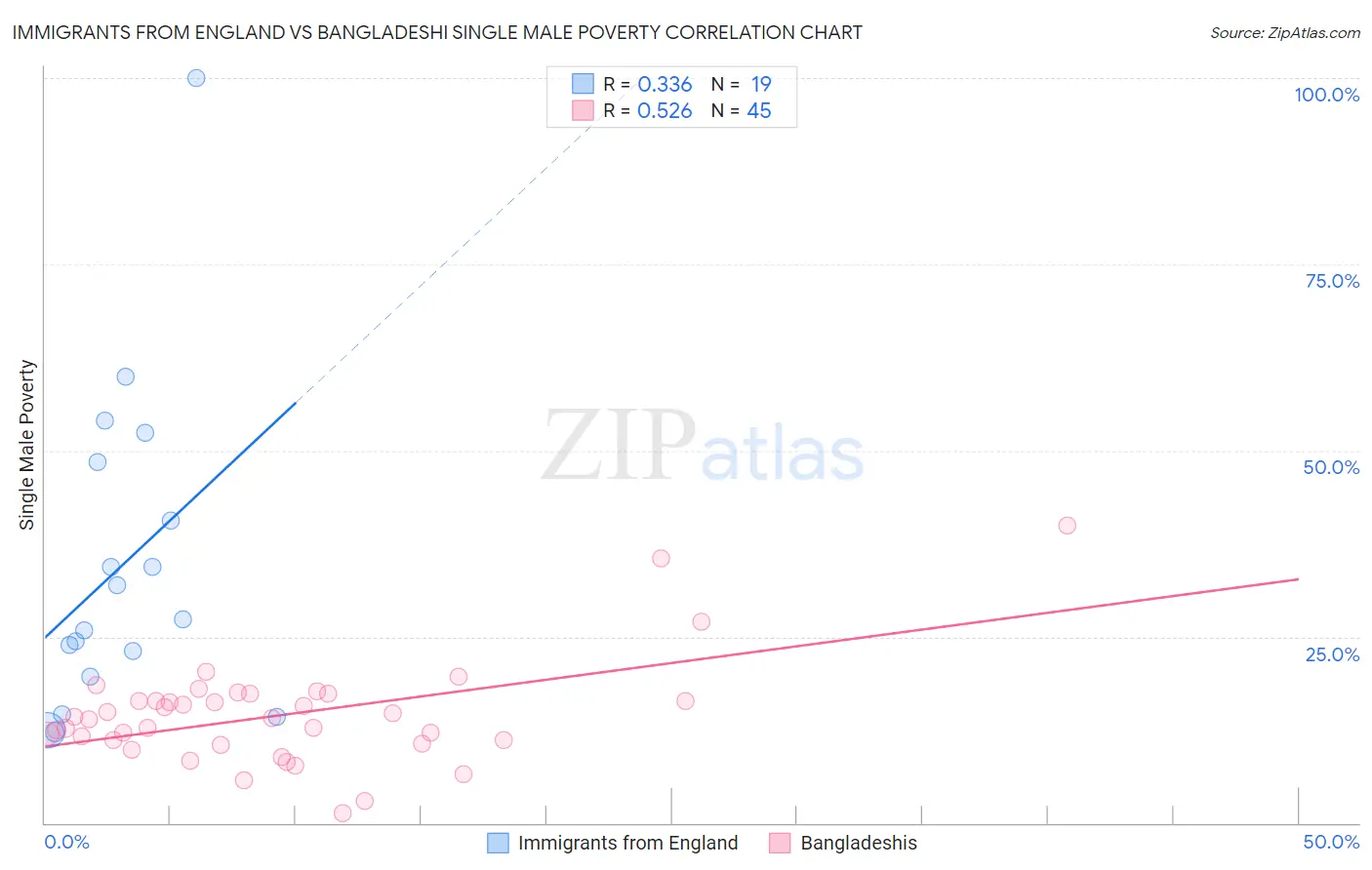 Immigrants from England vs Bangladeshi Single Male Poverty