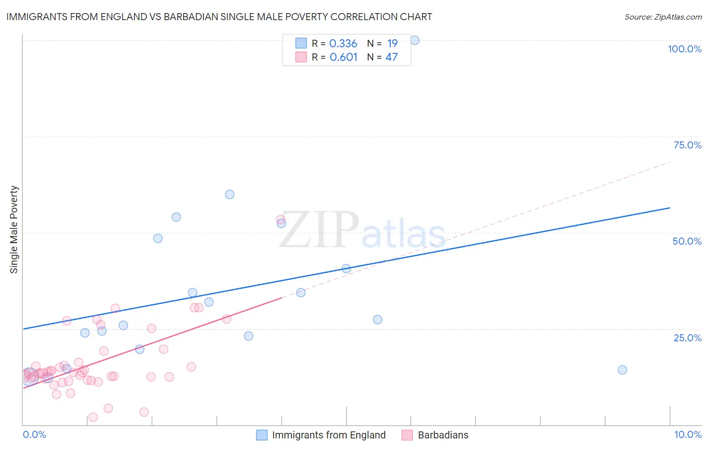 Immigrants from England vs Barbadian Single Male Poverty