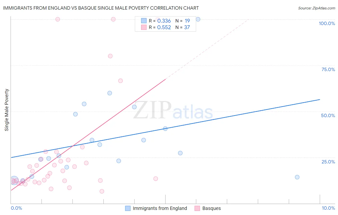 Immigrants from England vs Basque Single Male Poverty
