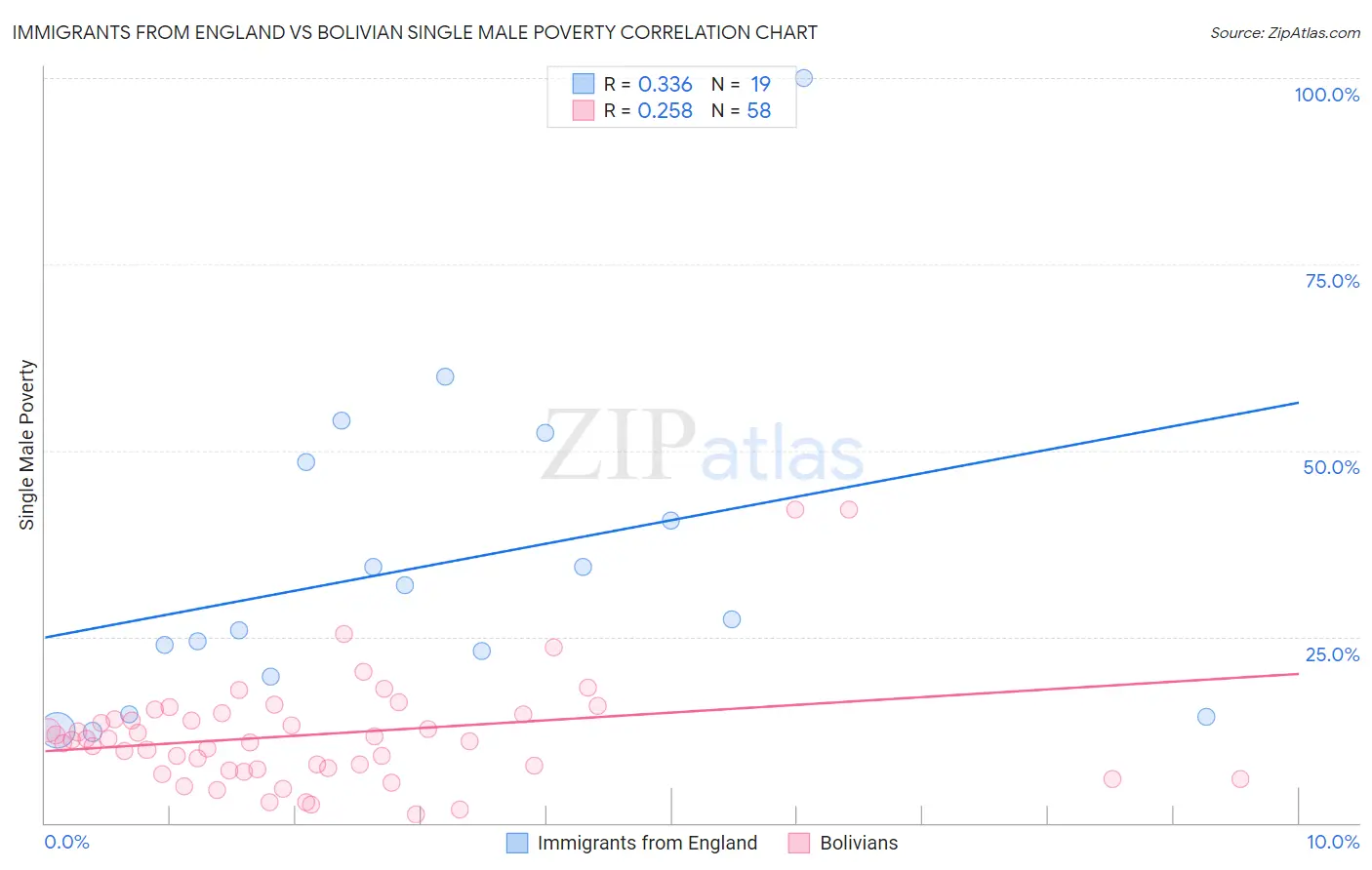 Immigrants from England vs Bolivian Single Male Poverty