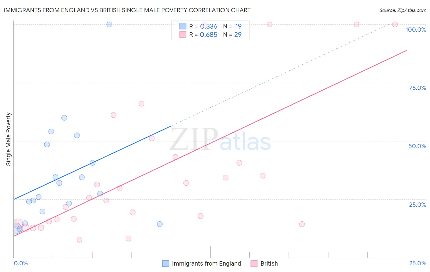 Immigrants from England vs British Single Male Poverty