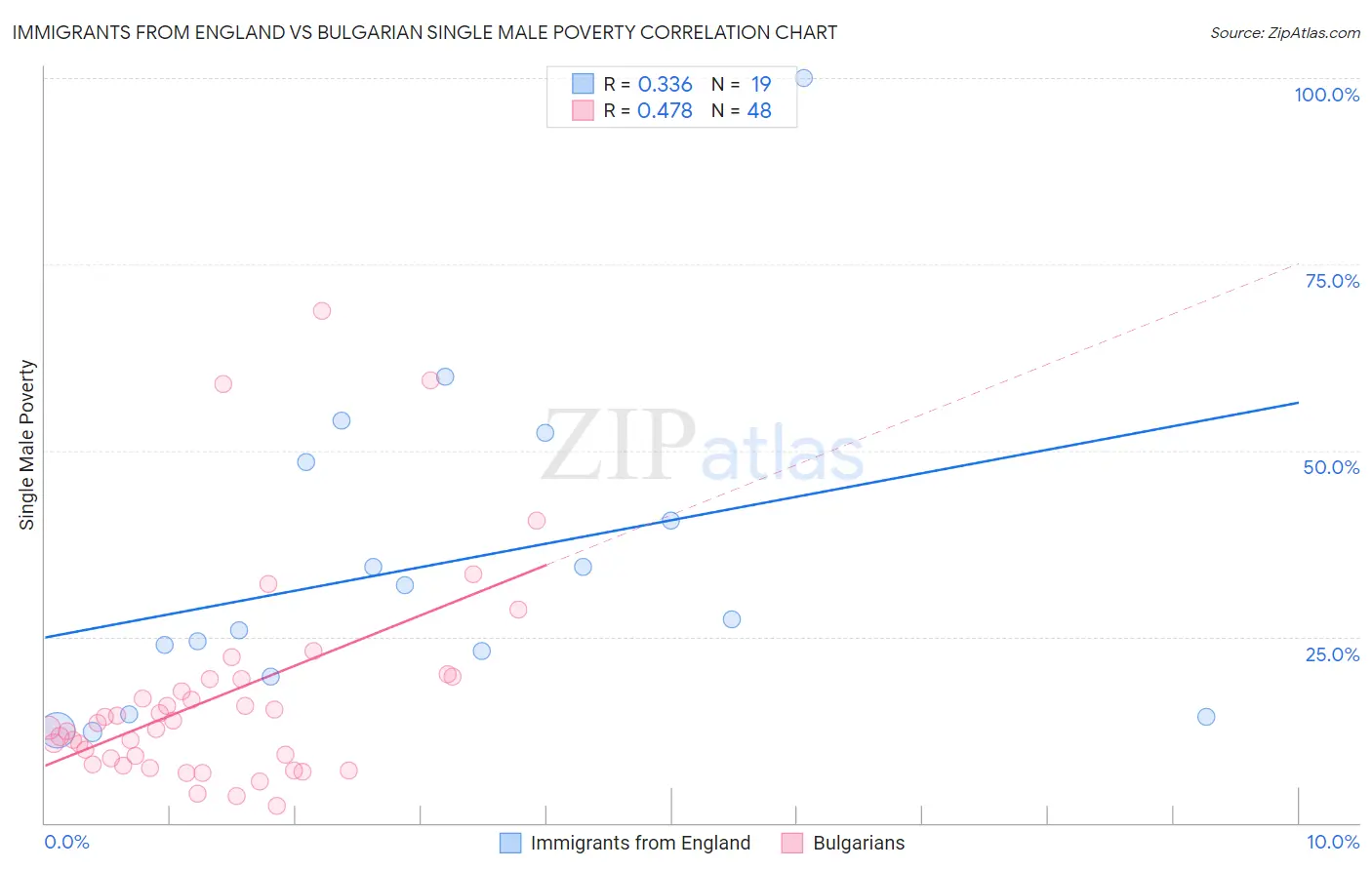 Immigrants from England vs Bulgarian Single Male Poverty