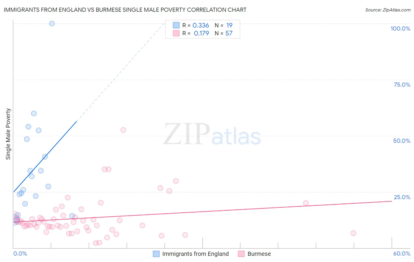 Immigrants from England vs Burmese Single Male Poverty