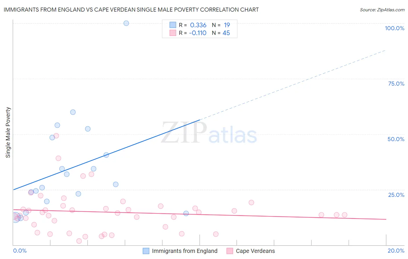 Immigrants from England vs Cape Verdean Single Male Poverty