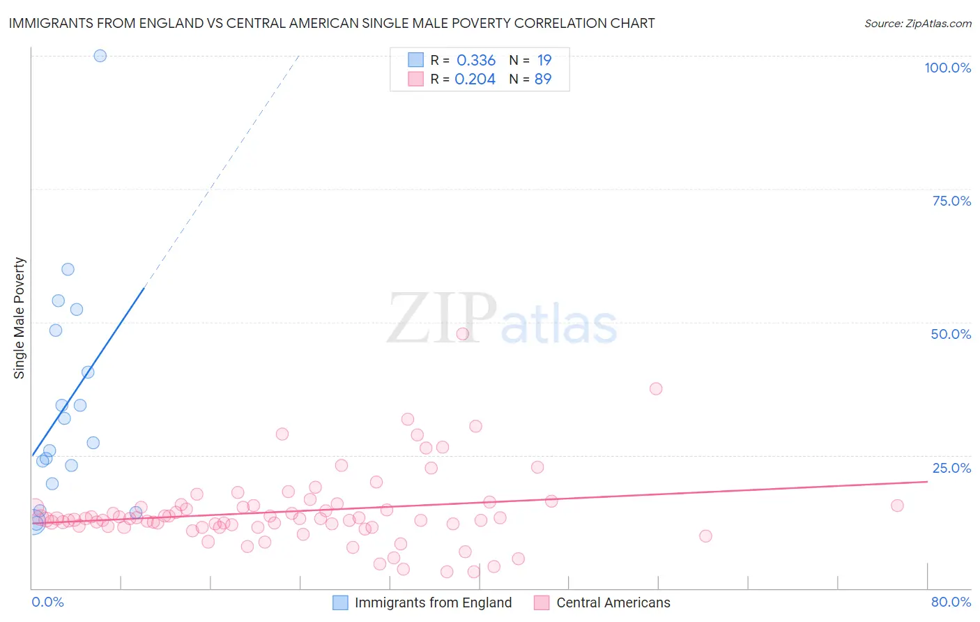 Immigrants from England vs Central American Single Male Poverty